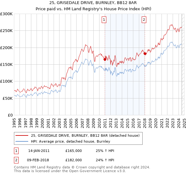 25, GRISEDALE DRIVE, BURNLEY, BB12 8AR: Price paid vs HM Land Registry's House Price Index