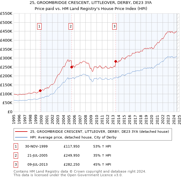 25, GROOMBRIDGE CRESCENT, LITTLEOVER, DERBY, DE23 3YA: Price paid vs HM Land Registry's House Price Index