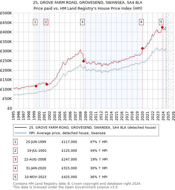 25, GROVE FARM ROAD, GROVESEND, SWANSEA, SA4 8LA: Price paid vs HM Land Registry's House Price Index