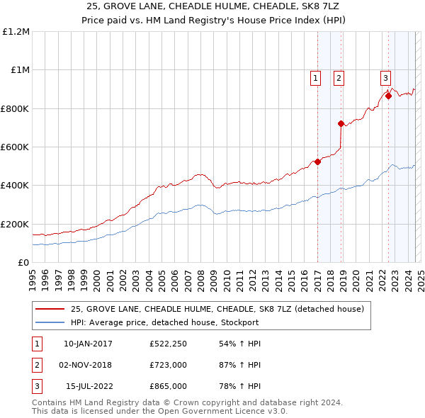 25, GROVE LANE, CHEADLE HULME, CHEADLE, SK8 7LZ: Price paid vs HM Land Registry's House Price Index