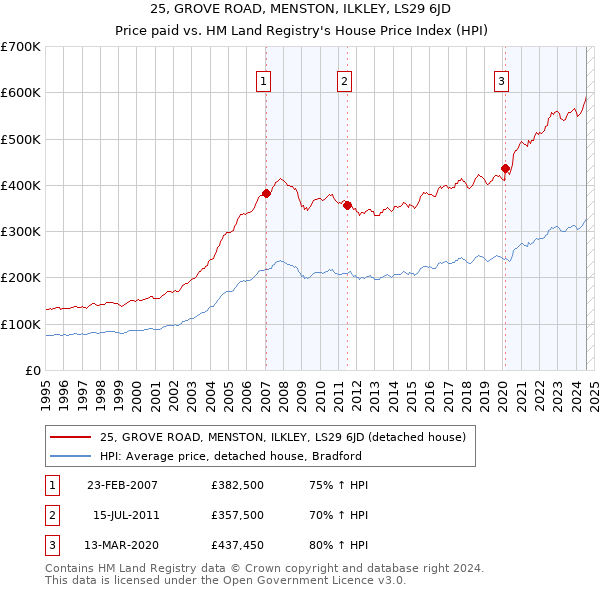 25, GROVE ROAD, MENSTON, ILKLEY, LS29 6JD: Price paid vs HM Land Registry's House Price Index