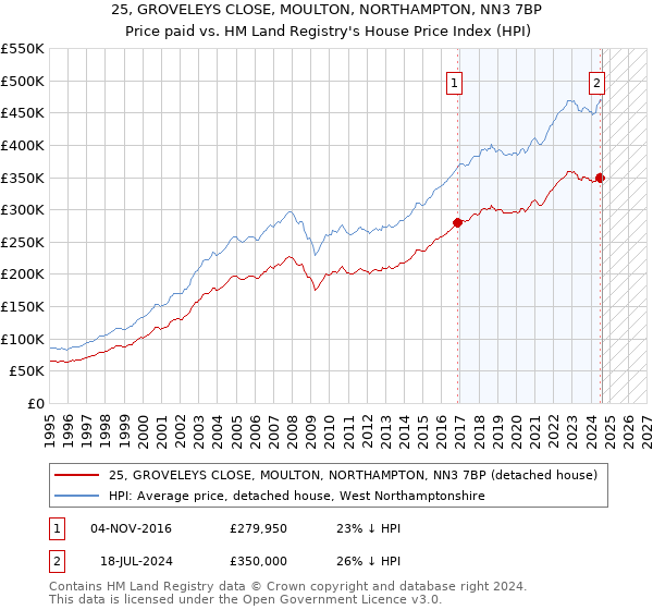 25, GROVELEYS CLOSE, MOULTON, NORTHAMPTON, NN3 7BP: Price paid vs HM Land Registry's House Price Index