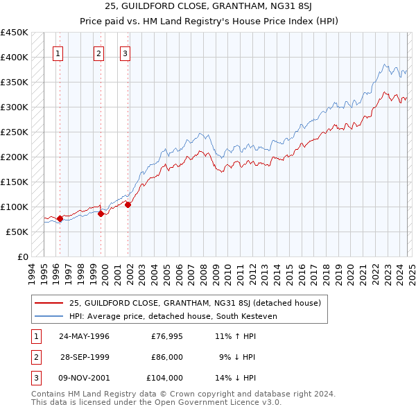 25, GUILDFORD CLOSE, GRANTHAM, NG31 8SJ: Price paid vs HM Land Registry's House Price Index