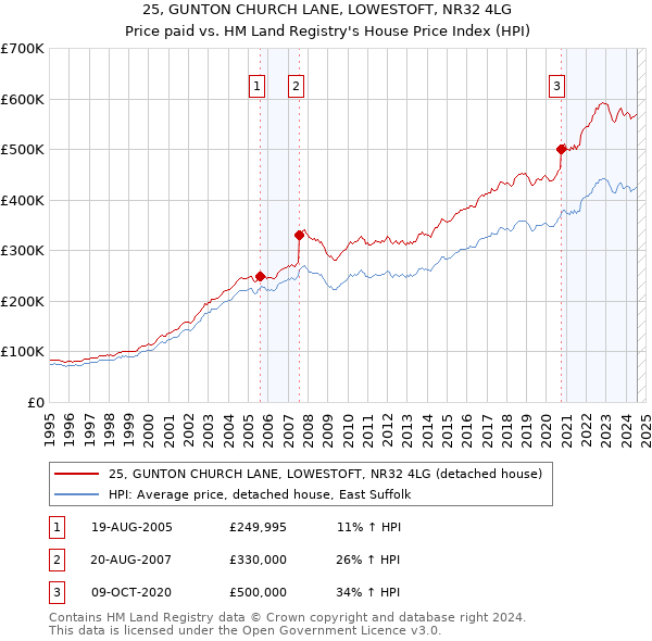 25, GUNTON CHURCH LANE, LOWESTOFT, NR32 4LG: Price paid vs HM Land Registry's House Price Index