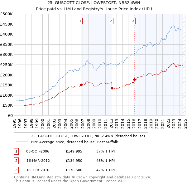 25, GUSCOTT CLOSE, LOWESTOFT, NR32 4WN: Price paid vs HM Land Registry's House Price Index