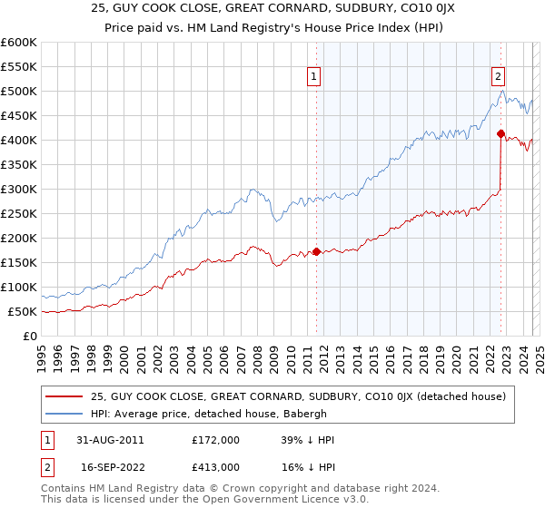 25, GUY COOK CLOSE, GREAT CORNARD, SUDBURY, CO10 0JX: Price paid vs HM Land Registry's House Price Index