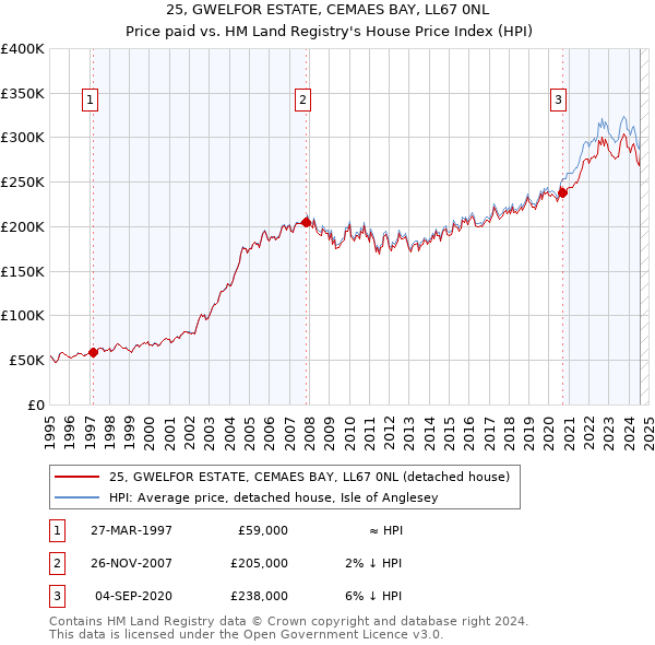 25, GWELFOR ESTATE, CEMAES BAY, LL67 0NL: Price paid vs HM Land Registry's House Price Index