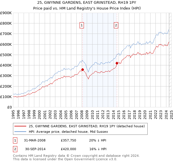 25, GWYNNE GARDENS, EAST GRINSTEAD, RH19 1PY: Price paid vs HM Land Registry's House Price Index