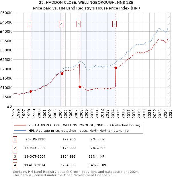 25, HADDON CLOSE, WELLINGBOROUGH, NN8 5ZB: Price paid vs HM Land Registry's House Price Index