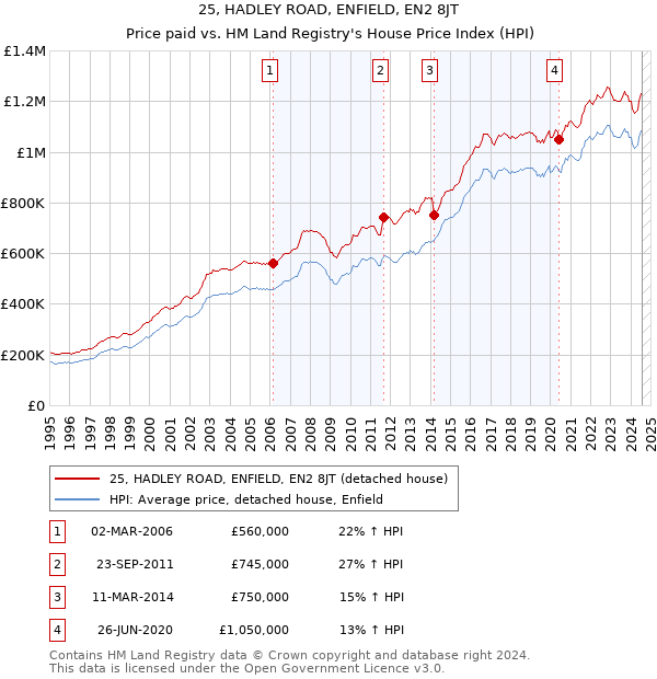 25, HADLEY ROAD, ENFIELD, EN2 8JT: Price paid vs HM Land Registry's House Price Index