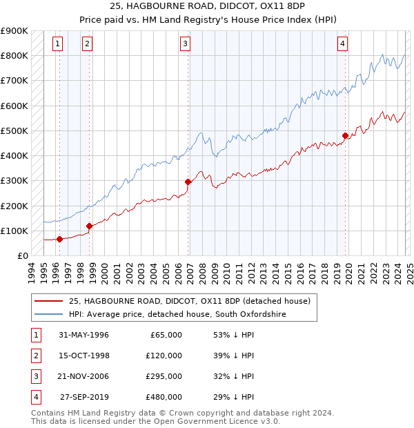 25, HAGBOURNE ROAD, DIDCOT, OX11 8DP: Price paid vs HM Land Registry's House Price Index