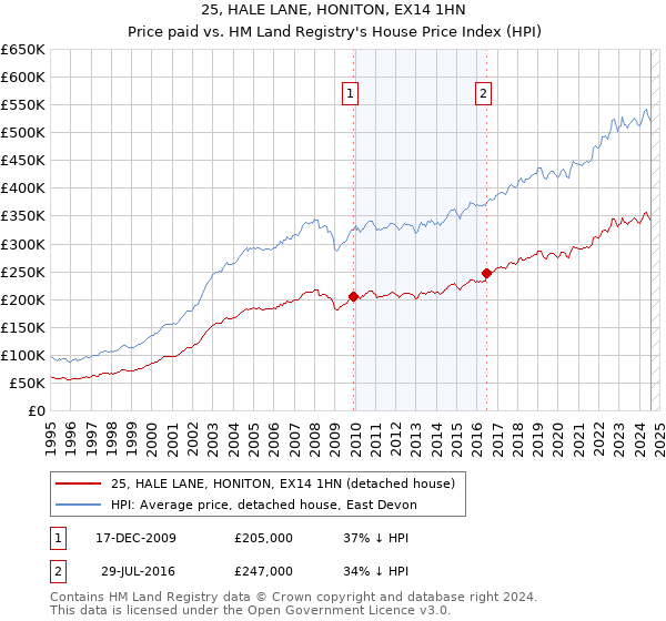 25, HALE LANE, HONITON, EX14 1HN: Price paid vs HM Land Registry's House Price Index