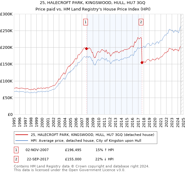 25, HALECROFT PARK, KINGSWOOD, HULL, HU7 3GQ: Price paid vs HM Land Registry's House Price Index