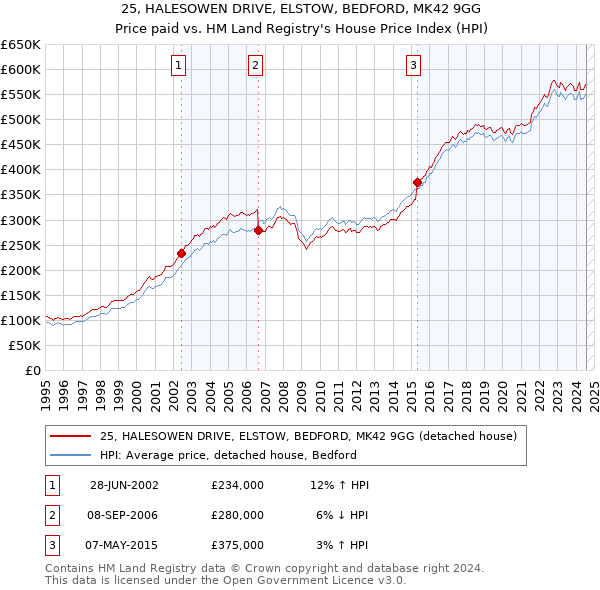 25, HALESOWEN DRIVE, ELSTOW, BEDFORD, MK42 9GG: Price paid vs HM Land Registry's House Price Index