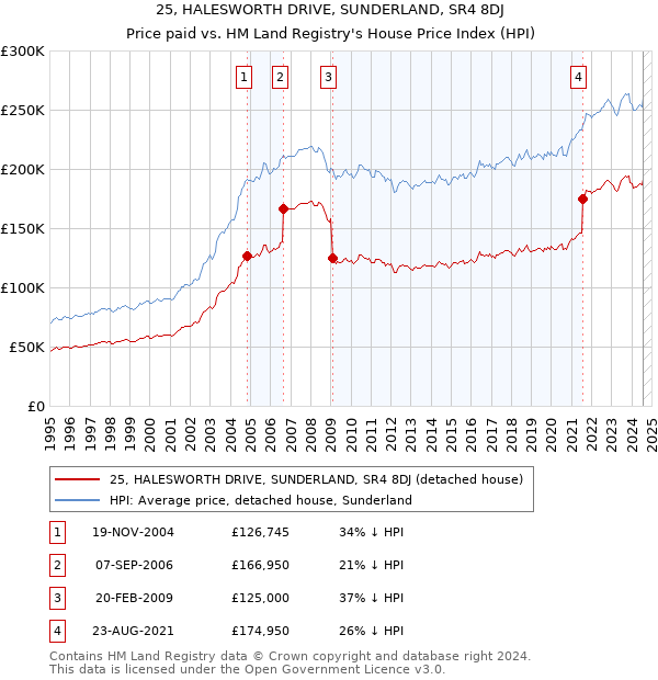 25, HALESWORTH DRIVE, SUNDERLAND, SR4 8DJ: Price paid vs HM Land Registry's House Price Index