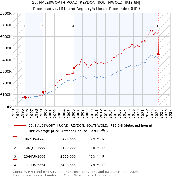 25, HALESWORTH ROAD, REYDON, SOUTHWOLD, IP18 6NJ: Price paid vs HM Land Registry's House Price Index