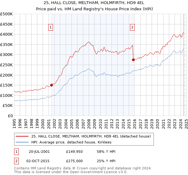 25, HALL CLOSE, MELTHAM, HOLMFIRTH, HD9 4EL: Price paid vs HM Land Registry's House Price Index