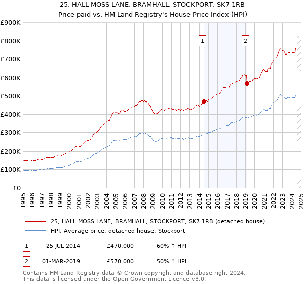 25, HALL MOSS LANE, BRAMHALL, STOCKPORT, SK7 1RB: Price paid vs HM Land Registry's House Price Index