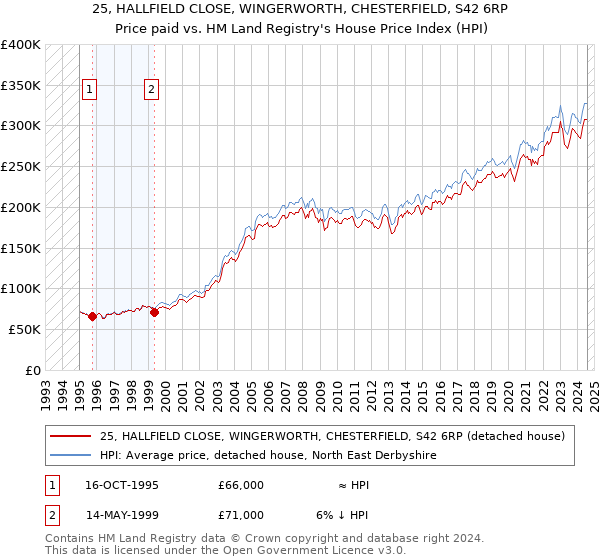 25, HALLFIELD CLOSE, WINGERWORTH, CHESTERFIELD, S42 6RP: Price paid vs HM Land Registry's House Price Index