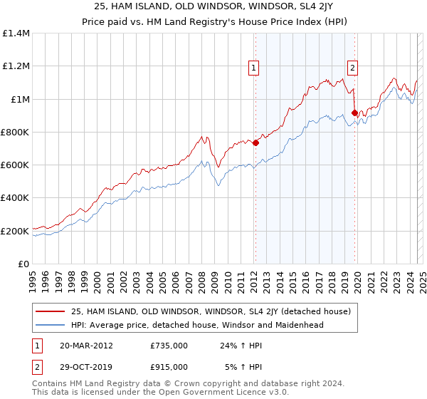 25, HAM ISLAND, OLD WINDSOR, WINDSOR, SL4 2JY: Price paid vs HM Land Registry's House Price Index