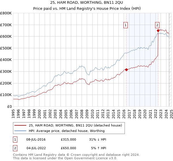 25, HAM ROAD, WORTHING, BN11 2QU: Price paid vs HM Land Registry's House Price Index