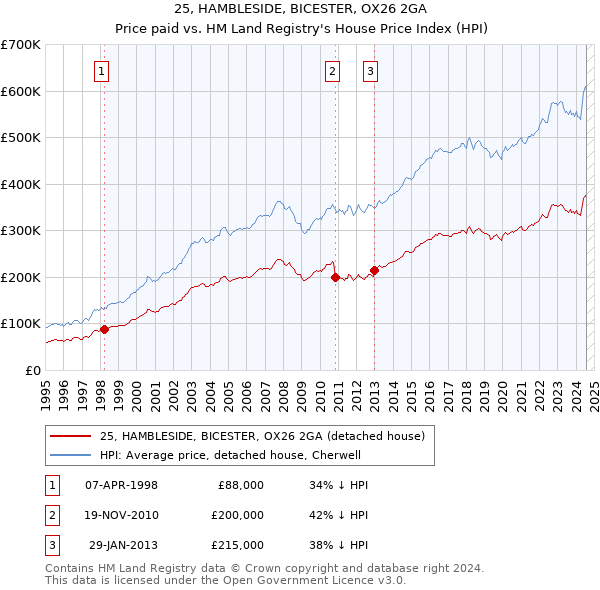 25, HAMBLESIDE, BICESTER, OX26 2GA: Price paid vs HM Land Registry's House Price Index