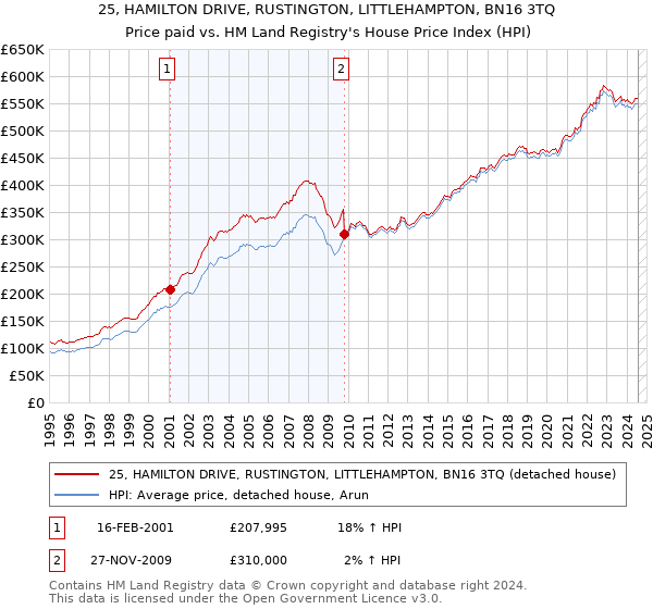 25, HAMILTON DRIVE, RUSTINGTON, LITTLEHAMPTON, BN16 3TQ: Price paid vs HM Land Registry's House Price Index