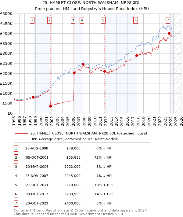 25, HAMLET CLOSE, NORTH WALSHAM, NR28 0DL: Price paid vs HM Land Registry's House Price Index