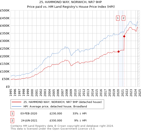 25, HAMMOND WAY, NORWICH, NR7 9HP: Price paid vs HM Land Registry's House Price Index