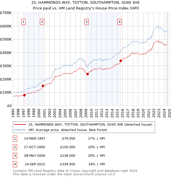 25, HAMMONDS WAY, TOTTON, SOUTHAMPTON, SO40 3HE: Price paid vs HM Land Registry's House Price Index