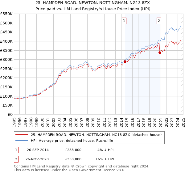 25, HAMPDEN ROAD, NEWTON, NOTTINGHAM, NG13 8ZX: Price paid vs HM Land Registry's House Price Index