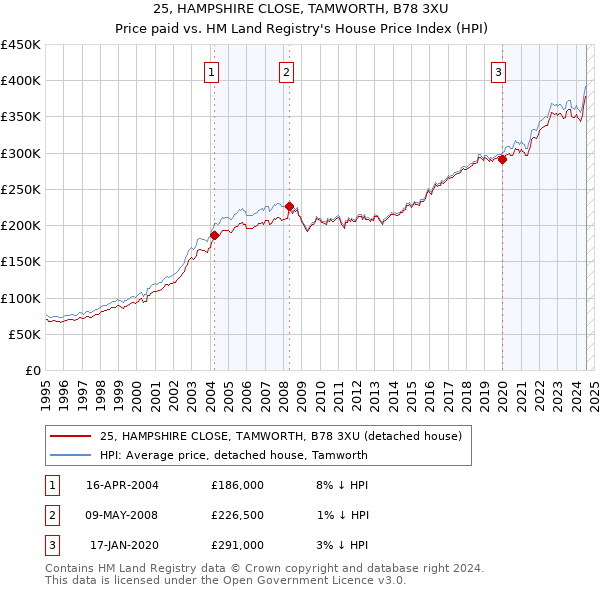 25, HAMPSHIRE CLOSE, TAMWORTH, B78 3XU: Price paid vs HM Land Registry's House Price Index