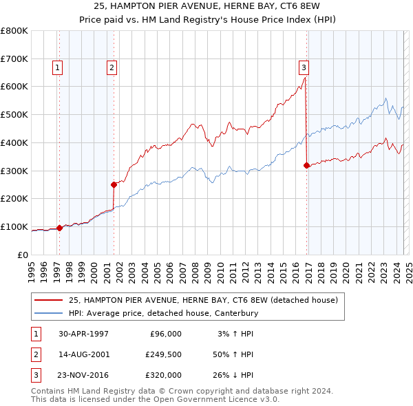 25, HAMPTON PIER AVENUE, HERNE BAY, CT6 8EW: Price paid vs HM Land Registry's House Price Index