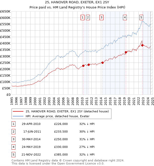 25, HANOVER ROAD, EXETER, EX1 2SY: Price paid vs HM Land Registry's House Price Index