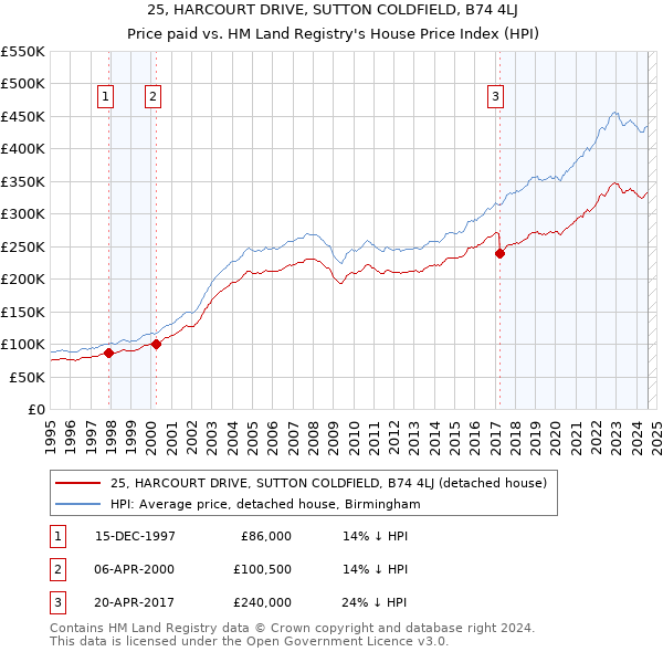 25, HARCOURT DRIVE, SUTTON COLDFIELD, B74 4LJ: Price paid vs HM Land Registry's House Price Index