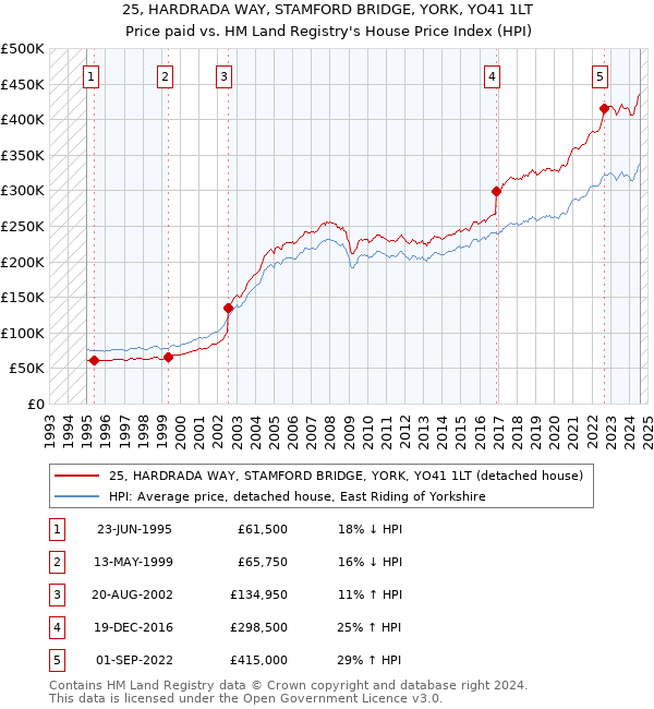 25, HARDRADA WAY, STAMFORD BRIDGE, YORK, YO41 1LT: Price paid vs HM Land Registry's House Price Index