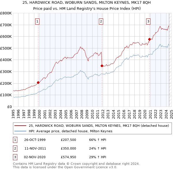 25, HARDWICK ROAD, WOBURN SANDS, MILTON KEYNES, MK17 8QH: Price paid vs HM Land Registry's House Price Index