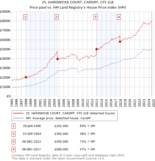 25, HARDWICKE COURT, CARDIFF, CF5 2LB: Price paid vs HM Land Registry's House Price Index