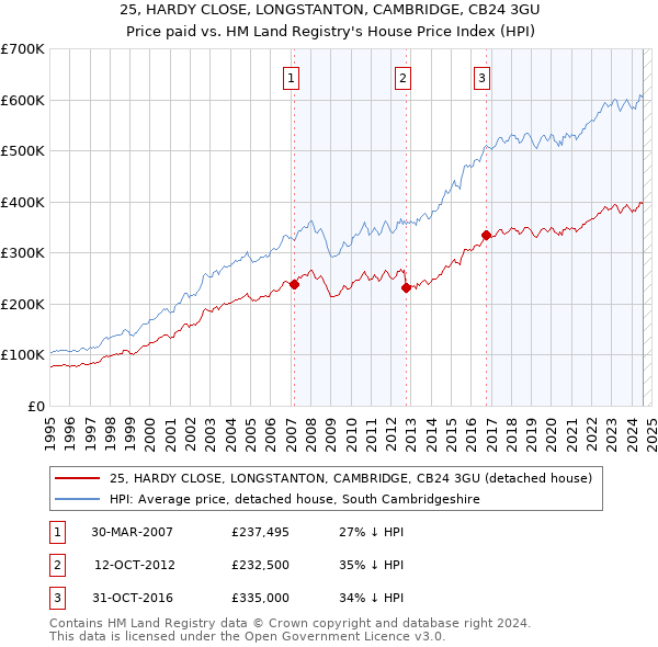 25, HARDY CLOSE, LONGSTANTON, CAMBRIDGE, CB24 3GU: Price paid vs HM Land Registry's House Price Index