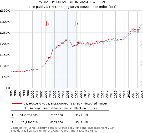 25, HARDY GROVE, BILLINGHAM, TS23 3GN: Price paid vs HM Land Registry's House Price Index