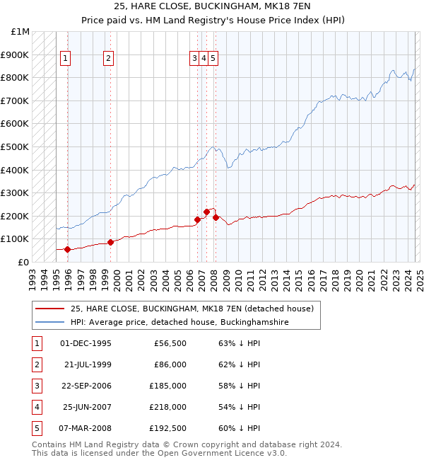 25, HARE CLOSE, BUCKINGHAM, MK18 7EN: Price paid vs HM Land Registry's House Price Index