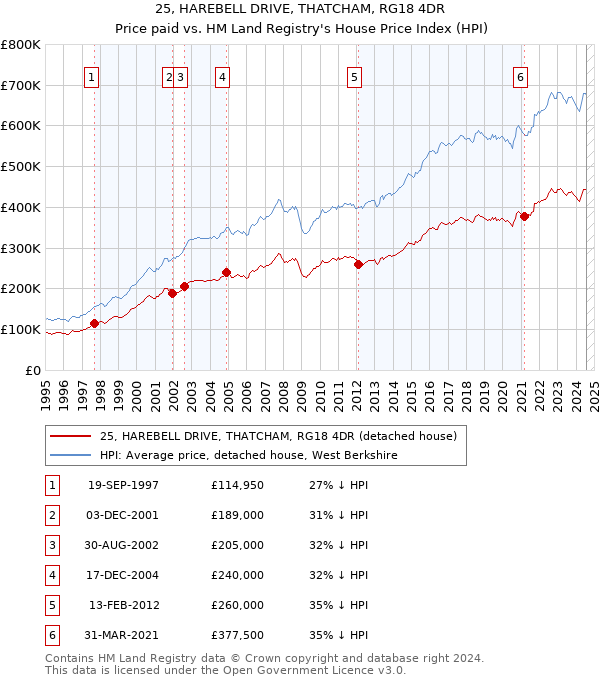 25, HAREBELL DRIVE, THATCHAM, RG18 4DR: Price paid vs HM Land Registry's House Price Index