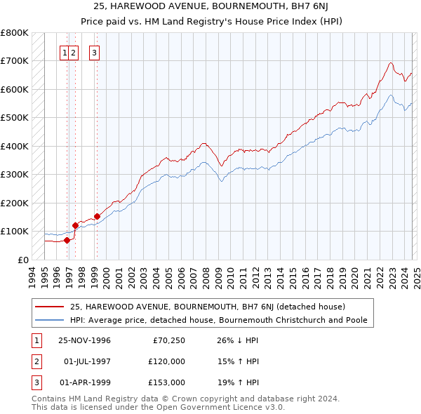 25, HAREWOOD AVENUE, BOURNEMOUTH, BH7 6NJ: Price paid vs HM Land Registry's House Price Index