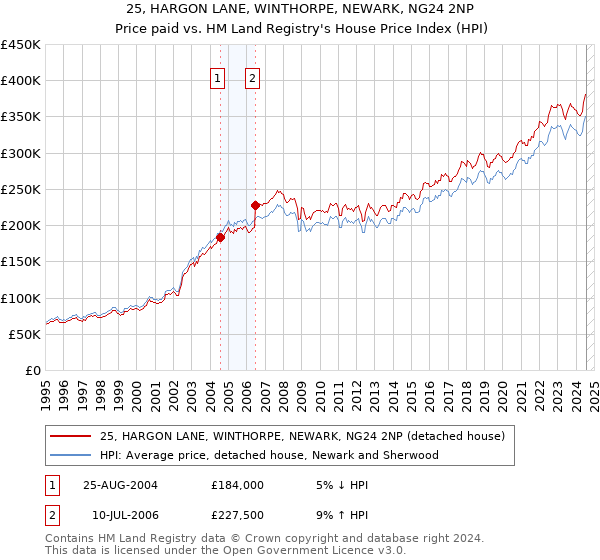 25, HARGON LANE, WINTHORPE, NEWARK, NG24 2NP: Price paid vs HM Land Registry's House Price Index