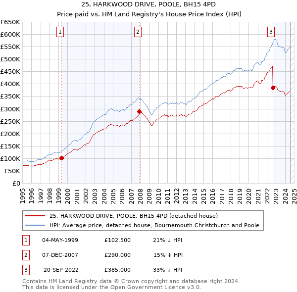 25, HARKWOOD DRIVE, POOLE, BH15 4PD: Price paid vs HM Land Registry's House Price Index