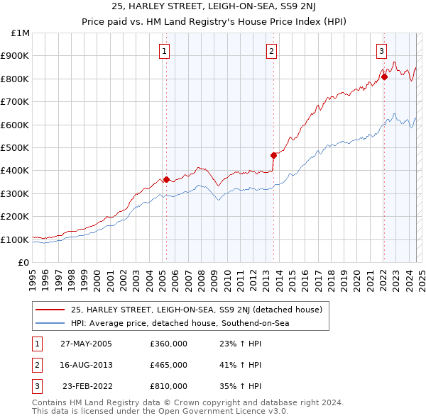 25, HARLEY STREET, LEIGH-ON-SEA, SS9 2NJ: Price paid vs HM Land Registry's House Price Index