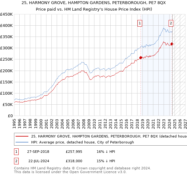 25, HARMONY GROVE, HAMPTON GARDENS, PETERBOROUGH, PE7 8QX: Price paid vs HM Land Registry's House Price Index