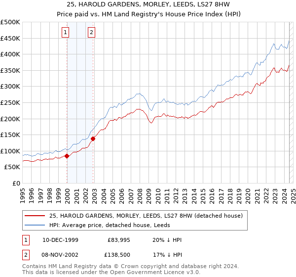 25, HAROLD GARDENS, MORLEY, LEEDS, LS27 8HW: Price paid vs HM Land Registry's House Price Index