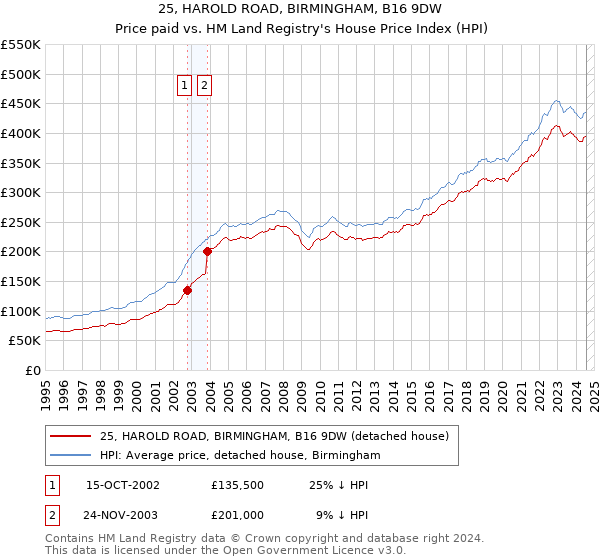 25, HAROLD ROAD, BIRMINGHAM, B16 9DW: Price paid vs HM Land Registry's House Price Index