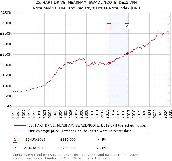 25, HART DRIVE, MEASHAM, SWADLINCOTE, DE12 7PH: Price paid vs HM Land Registry's House Price Index